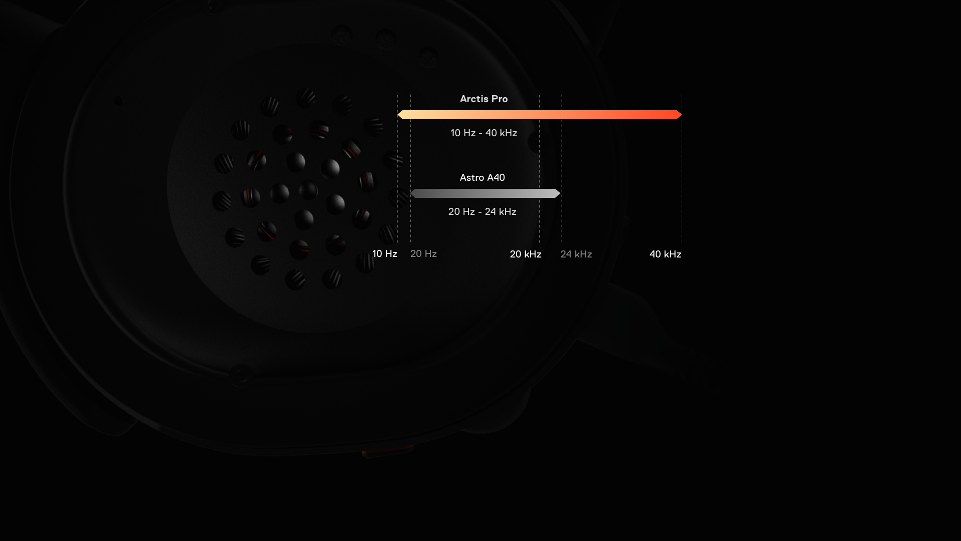 The Arctis Pro headset features premium speaker drivers with high-density neodymium magnets that reproduce Hi-Res audio out to 40,000 Hz, nearly double what most standard headsets are capable of (22,000 Hz).
